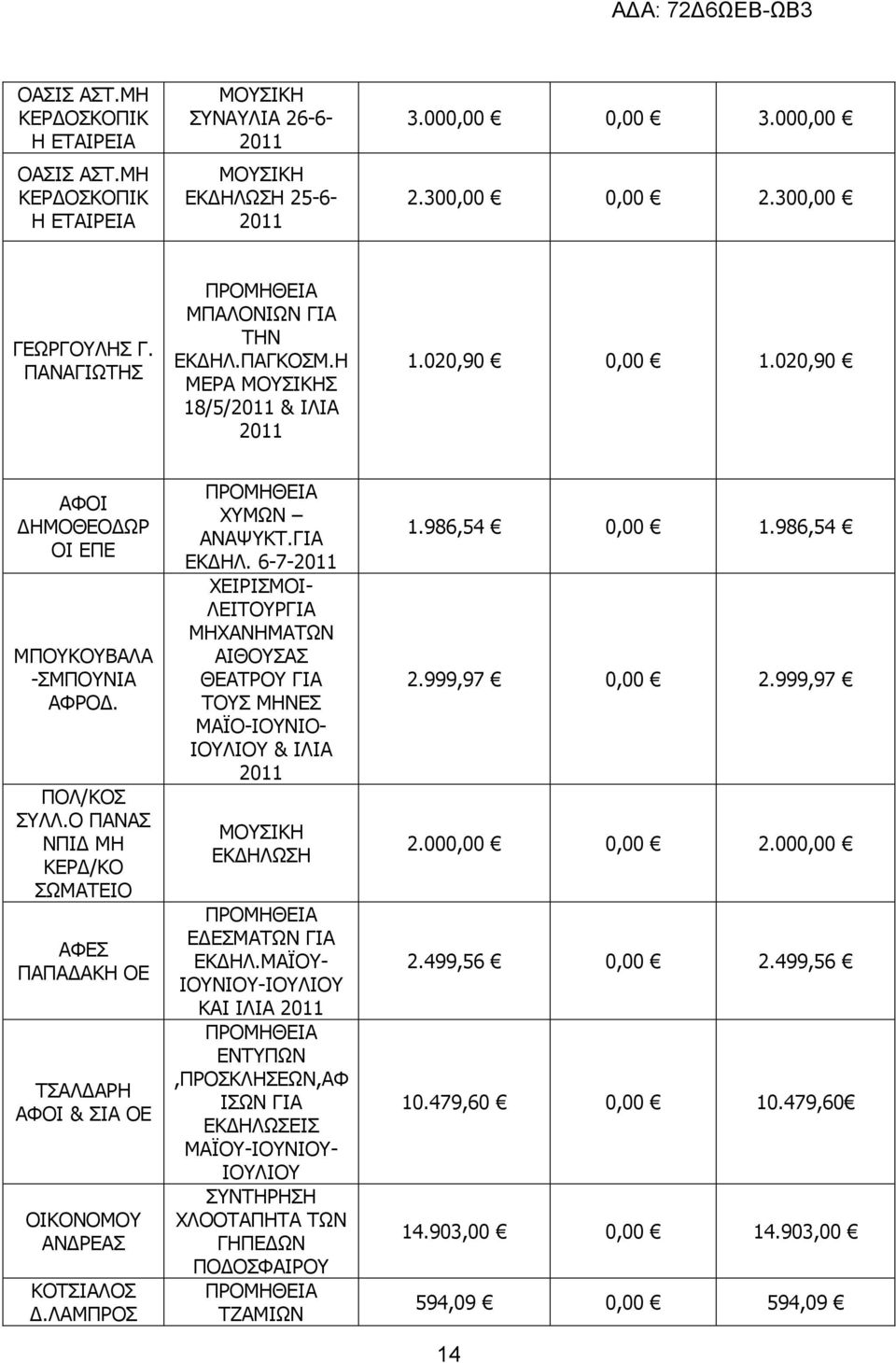 Ο ΠΑΝΑΣ ΝΠΙ ΜΗ ΚΕΡ /ΚΟ ΣΩΜΑΤΕΙΟ ΑΦΕΣ ΠΑΠΑ ΑΚΗ ΟΕ ΤΣΑΛ ΑΡΗ ΑΦΟΙ & ΣΙΑ ΟΕ ΟΙΚΟΝΟΜΟΥ ΑΝ ΡΕΑΣ ΚΟΤΣΙΑΛΟΣ.ΛΑΜΠΡΟΣ ΧΥΜΩΝ ΑΝΑΨΥΚΤ.ΓΙΑ ΕΚ ΗΛ.