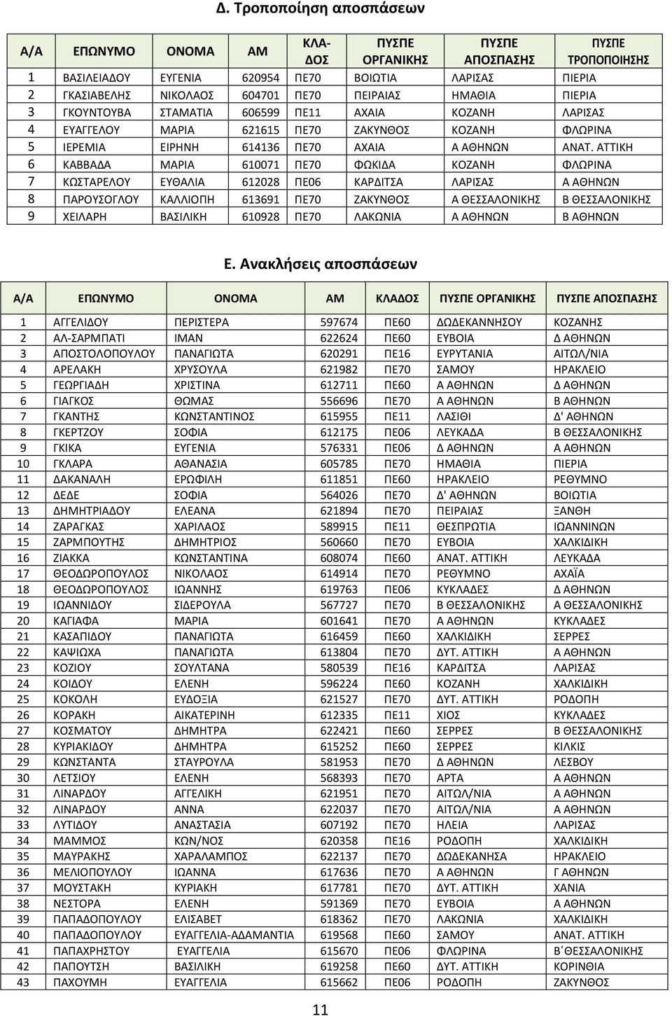 ΑΣΣΙΚΗ 6 ΚΑΒΒΑΔΑ ΜΑΡΙΑ 610071 ΠΕ70 ΦΩΚΙΔΑ ΚΟΖΑΝΗ ΦΛΩΡΙΝΑ 7 ΚΩΣΑΡΕΛΟΤ ΕΤΘΑΛΙΑ 612028 ΠΕ06 ΚΑΡΔΙΣΑ ΛΑΡΙΑ Α ΑΘΗΝΩΝ 8 ΠΑΡΟΤΟΓΛΟΤ ΚΑΛΛΙΟΠΗ 613691 ΠΕ70 ΖΑΚΤΝΘΟ Α ΘΕΑΛΟΝΙΚΗ Β ΘΕΑΛΟΝΙΚΗ 9 ΧΕΙΛΑΡΗ ΒΑΙΛΙΚΗ