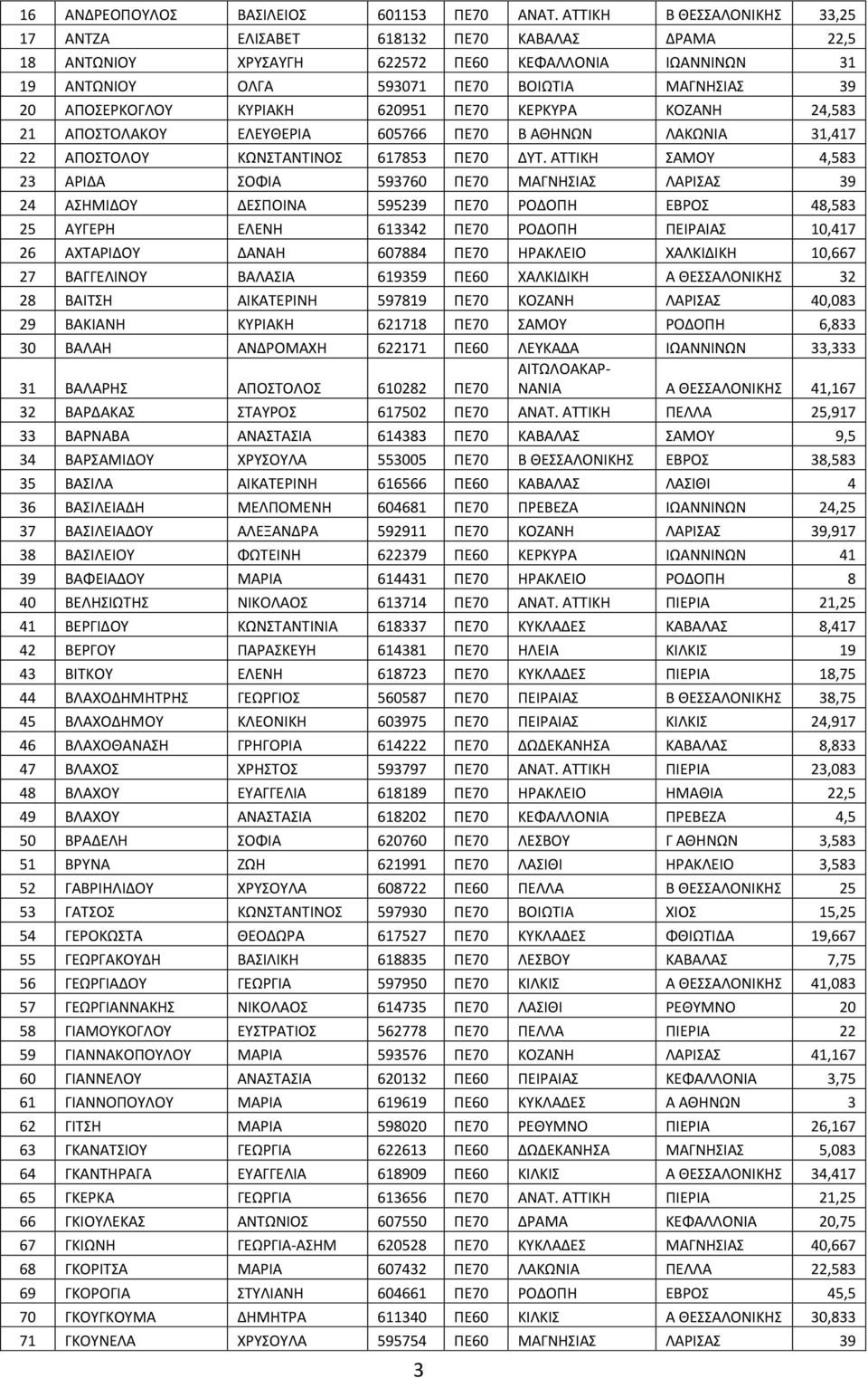 620951 ΠΕ70 ΚΕΡΚΤΡΑ ΚΟΖΑΝΗ 24,583 21 ΑΠΟΣΟΛΑΚΟΤ ΕΛΕΤΘΕΡΙΑ 605766 ΠΕ70 Β ΑΘΗΝΩΝ ΛΑΚΩΝΙΑ 31,417 22 ΑΠΟΣΟΛΟΤ ΚΩΝΣΑΝΣΙΝΟ 617853 ΠΕ70 ΔΤΣ.