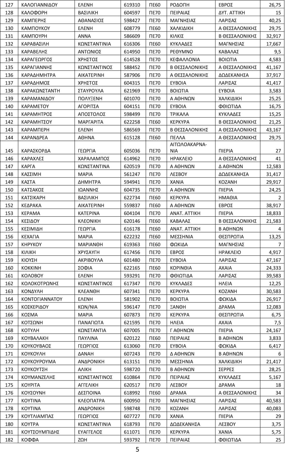 ΚΩΝΣΑΝΣINΙΑ 616306 ΠΕ60 ΚΤΚΛΑΔΕ ΜΑΓΝΗΙΑ 17,667 133 ΚΑΡΑΒΕΛΗ ΑΝΣΩΝΙΟ 614950 ΠΕ70 ΡΕΘΤΜΝΟ ΚΑΒΑΛΑ 9,5 134 ΚΑΡΑΓΕΩΡΓΟ ΧΡΗΣΟ 614528 ΠΕ70 ΚΕΦΑΛΛΟΝΙΑ ΒΟΙΩΣΙΑ 4,583 135 ΚΑΡΑΓΙΑΝΝΗ ΚΩΝΣΑΝΣΙΝΟ 588452 ΠΕ70 Β