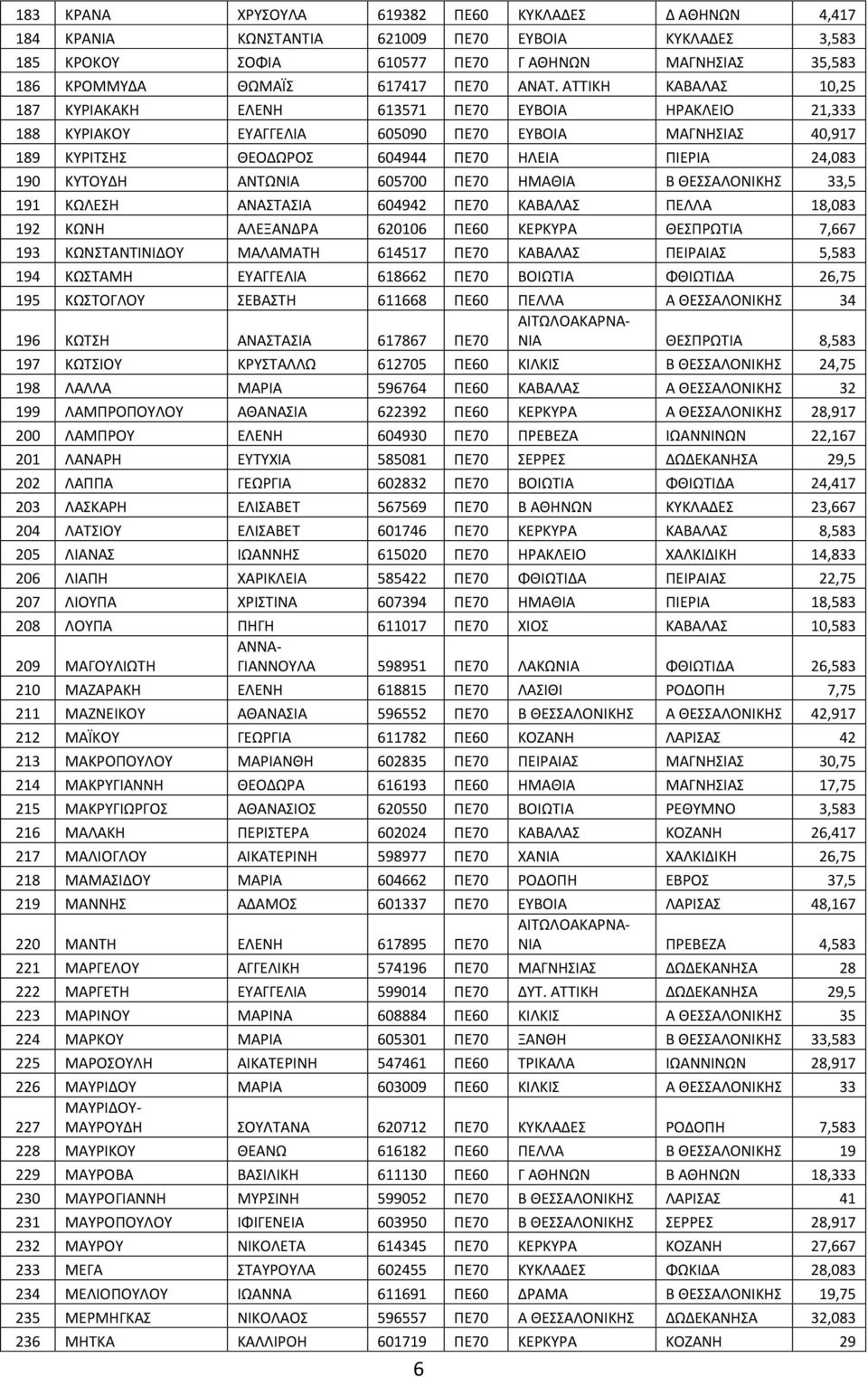 ΑΝΣΩΝΙΑ 605700 ΠΕ70 ΗΜΑΘΙΑ Β ΘΕΑΛΟΝΙΚΗ 33,5 191 ΚΩΛΕΗ ΑΝΑΣΑΙΑ 604942 ΠΕ70 ΚΑΒΑΛΑ ΠΕΛΛΑ 18,083 192 ΚΩΝΗ ΑΛΕΞΑΝΔΡΑ 620106 ΠΕ60 ΚΕΡΚΤΡΑ ΘΕΠΡΩΣΙΑ 7,667 193 ΚΩΝΣΑΝΣΙΝΙΔΟΤ ΜΑΛΑΜΑΣΗ 614517 ΠΕ70 ΚΑΒΑΛΑ