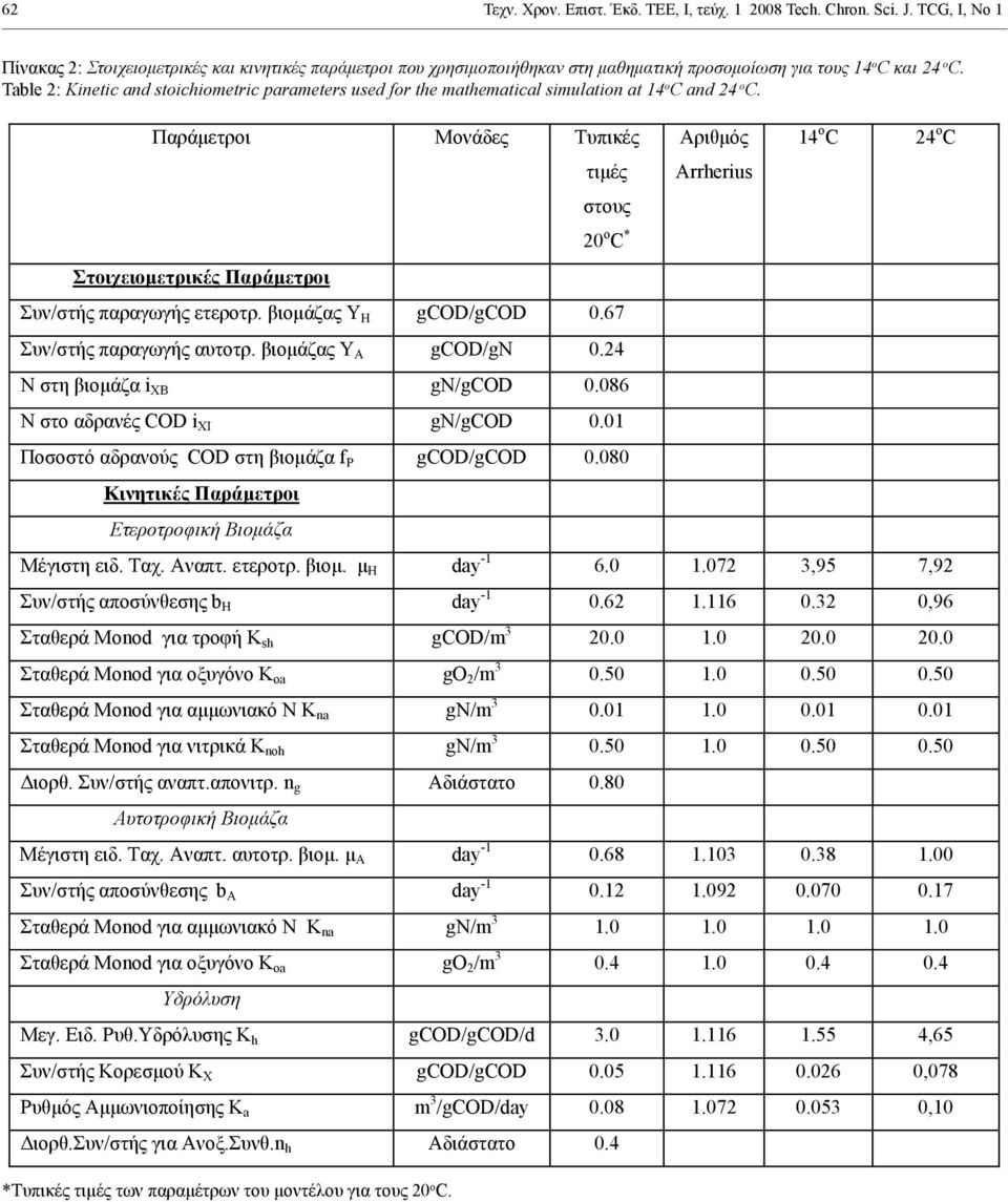 Table 2: inetic and stoichiometric parameters used for the mathematical simulation at 14 o C and 24 o C. 20 o C * /. Y H gcd/gcd 0.67 /. Y A gcd/gn 0.24 N i XB gn/gcd 0.086 N CD i XI gn/gcd 0.