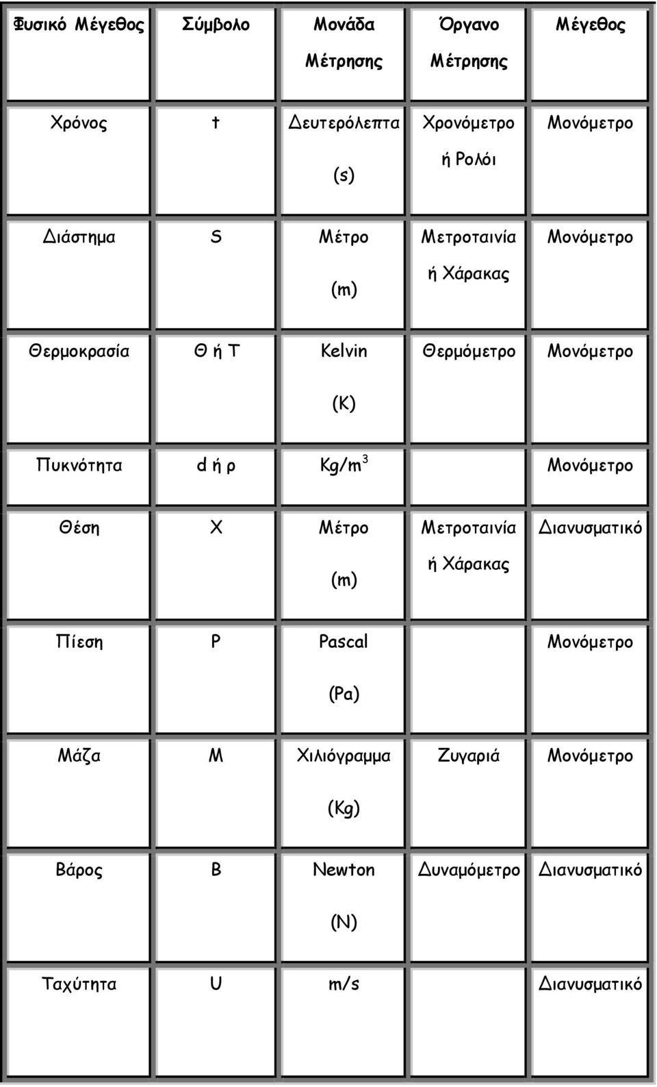 d ή ρ Kg/m 3 Θέση X Μέτρο (m) Μετροταινία ή Χάρακας Διανυσματικό Πίεση P Pascal (Pa) Μάζα M