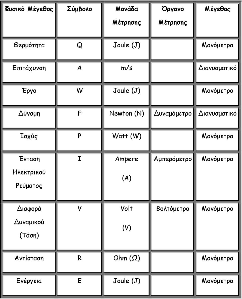 Διανυσματικό Ισχύς P Watt (W) Ένταση I Ampere Αμπερόμετρο Ηλεκτρικού Ρεύματος
