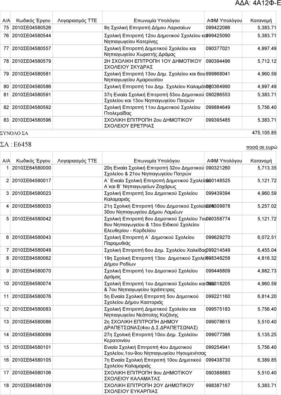 ΕΠΙΤΡΟΠΗ 1ΟΥ ΔΗΜΟΤΙΚΟΥ 090394496 ΣΧΟΛΕΙΟΥ ΣΚΥΔΡΑΣ Σχολική Επιτροπή 13ου Δημ. Σχολείου και 6ου 999868041 Νηπιαγωγείου Αμαρουσίου Σχολική Επιτροπή 1ου Δημ. Σχολείου Καλαμάτας 090364990 4,997.49 4,997.