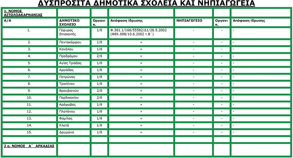 Πεντακόρφου 1/θ 3. Κανάλου 1/θ 4. Προδρόμου 2/θ 5. Αγίας Τριάδας 1/θ 6. Αρειάδας 1/θ 7. Πετρώνας 1/θ 8.