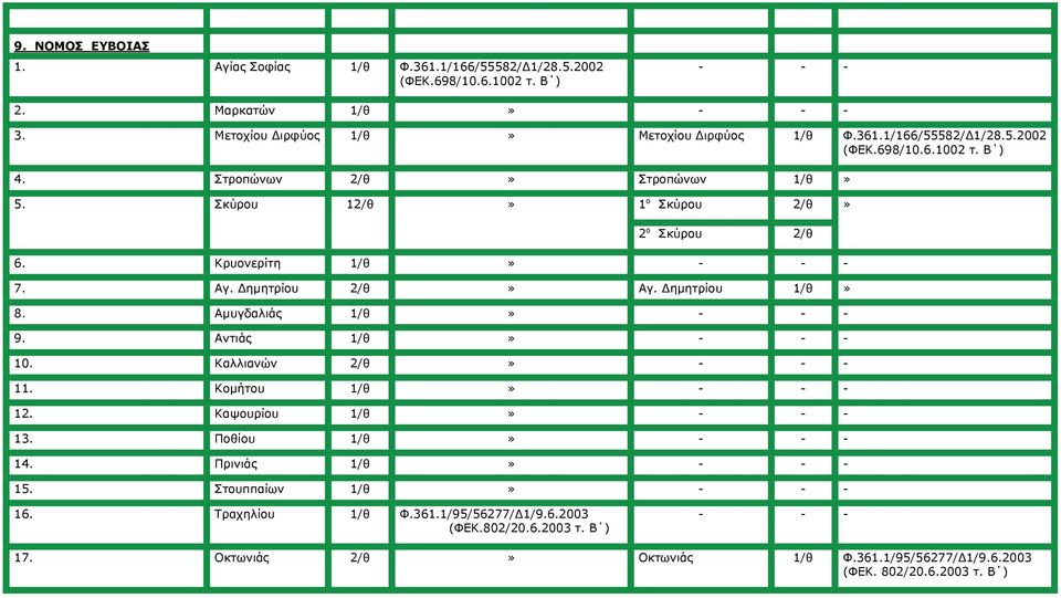 Αμυγδαλιάς 1/θ 9. Αντιάς 1/θ 10. Καλλιανών 2/θ 11. Κομήτου 1/θ 12. Καψουρίου 1/θ 13. Ποθίου 1/θ 14. Πρινιάς 1/θ 15. Στουππαίων 1/θ 16.