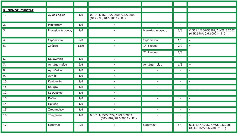 Αμυγδαλιάς 1/θ 9. Αντιάς 1/θ 10. Καλλιανών 2/θ 11. Κομήτου 1/θ 12. Καψουρίου 1/θ 13. Ποθίου 1/θ 14. Πρινιάς 1/θ 15. Στουππαίων 1/θ 16.