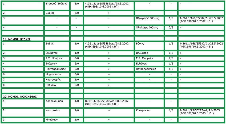 Ισώματος 1/θ Ισώματος 1/θ 3. Σ.Σ. Μουριών 8/θ Σ.Σ. Μουριών 2/θ 4. Ευζώνων 2/θ Ευζώνων 1/θ 5. Ποντοηράκλειας 5/θ Ποντοηράκλειας 1/θ 6.