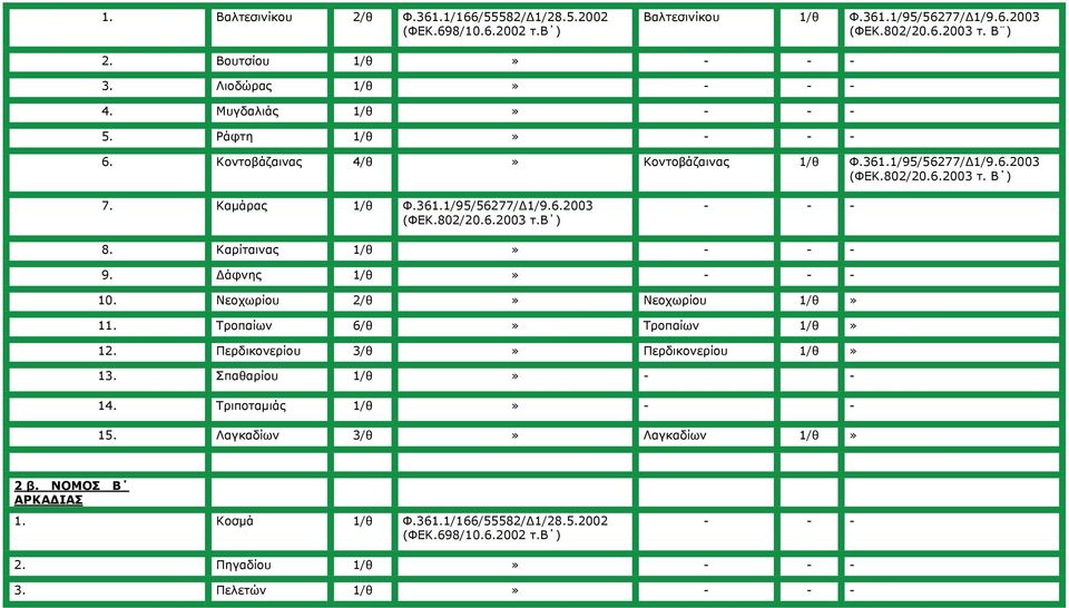 β ) 8. Καρίταινας 1/θ 9. Δάφνης 1/θ 10. Νεοχωρίου 2/θ Νεοχωρίου 1/θ 11. Τροπαίων 6/θ Τροπαίων 1/θ 12. Περδικονερίου 3/θ Περδικονερίου 1/θ 13.