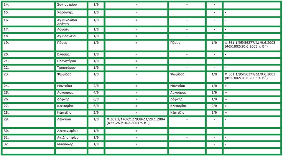 Μανεσίου 2/θ Μανεσίου 1/θ 25. Λυκούριας 4/θ Λυκούριας 1/θ 26. Δάφνης 6/θ Δάφνης 1/θ 27. Κλειτορίας 6/θ Κλειτορίας 2/θ 28.