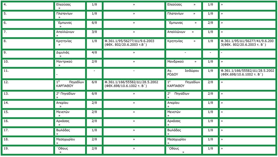 6.200 3(ΦΕΚ. 802/20.6.2003 τ. Β ) 4/θ 2/θ Μανδρικού 1/θ - - Αγ. Ισιδώρου ΡΟΔΟΥ 1/θ Φ.361.1/166/55582/Δ1/28.5.2002 12. 1 Ο Πηγαδίων ΚΑΡΠΑΘΟΥ 6/θ Φ.361.1/166/55582/Δ1/28.5.2002 1 ο Πηγαδίων ΚΑΡΠΑΘΟΥ 2/θ 13.