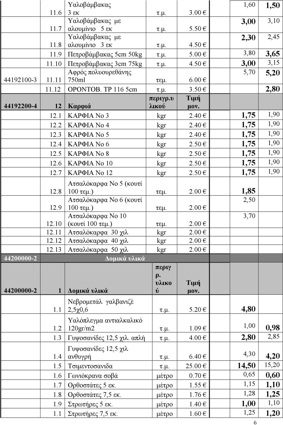 1 ΚΑΡΦΙΑ Νο 3 kgr 2.40 1,75 1,90 12.2 ΚΑΡΦΙΑ Νο 4 kgr 2.40 1,75 1,90 12.3 ΚΑΡΦΙΑ Νο 5 kgr 2.40 1,75 1,90 12.4 ΚΑΡΦΙΑ Νο 6 kgr 2.50 1,75 1,90 12.5 ΚΑΡΦΙΑ Νο 8 kgr 2.50 1,75 1,90 12.6 ΚΑΡΦΙΑ Νο 10 kgr 2.