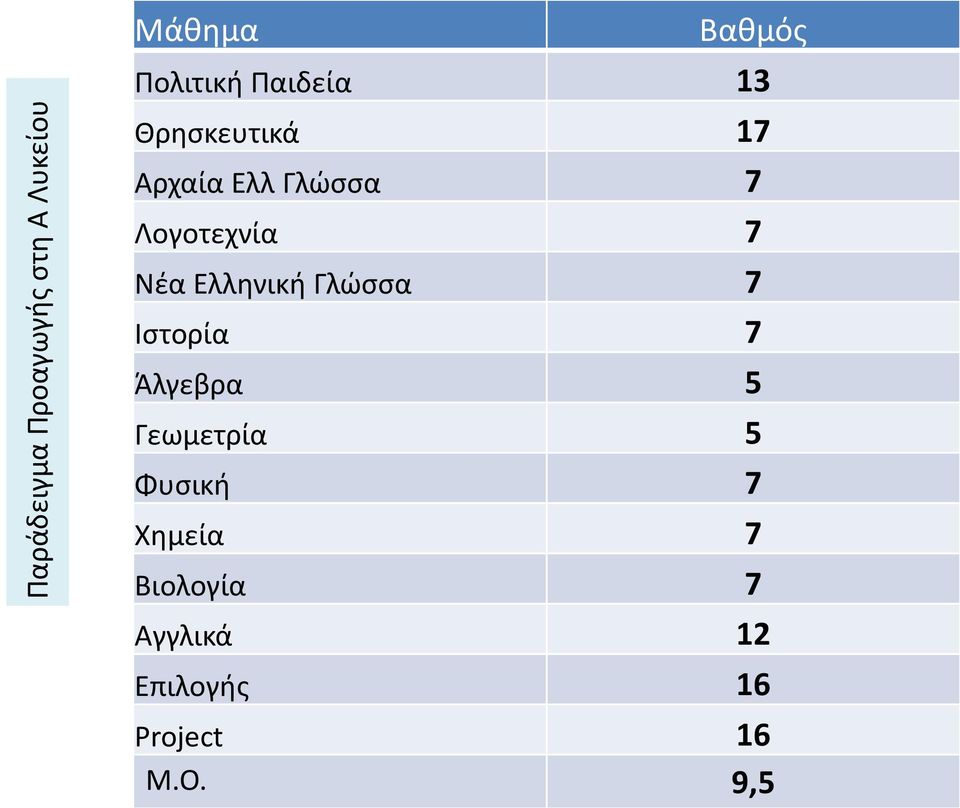 Νέα Ελληνική Γλώσσα 7 Ιστορία 7 Άλγεβρα 5 Γεωμετρία 5 Φυσική