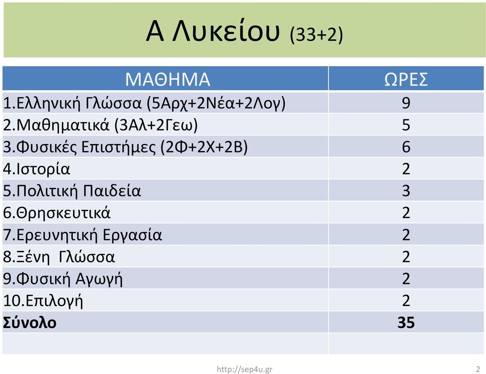 Φυσικές Επιστήμες (2Φ+2Χ+2Β) 6 4.Ιστορία 2 5.