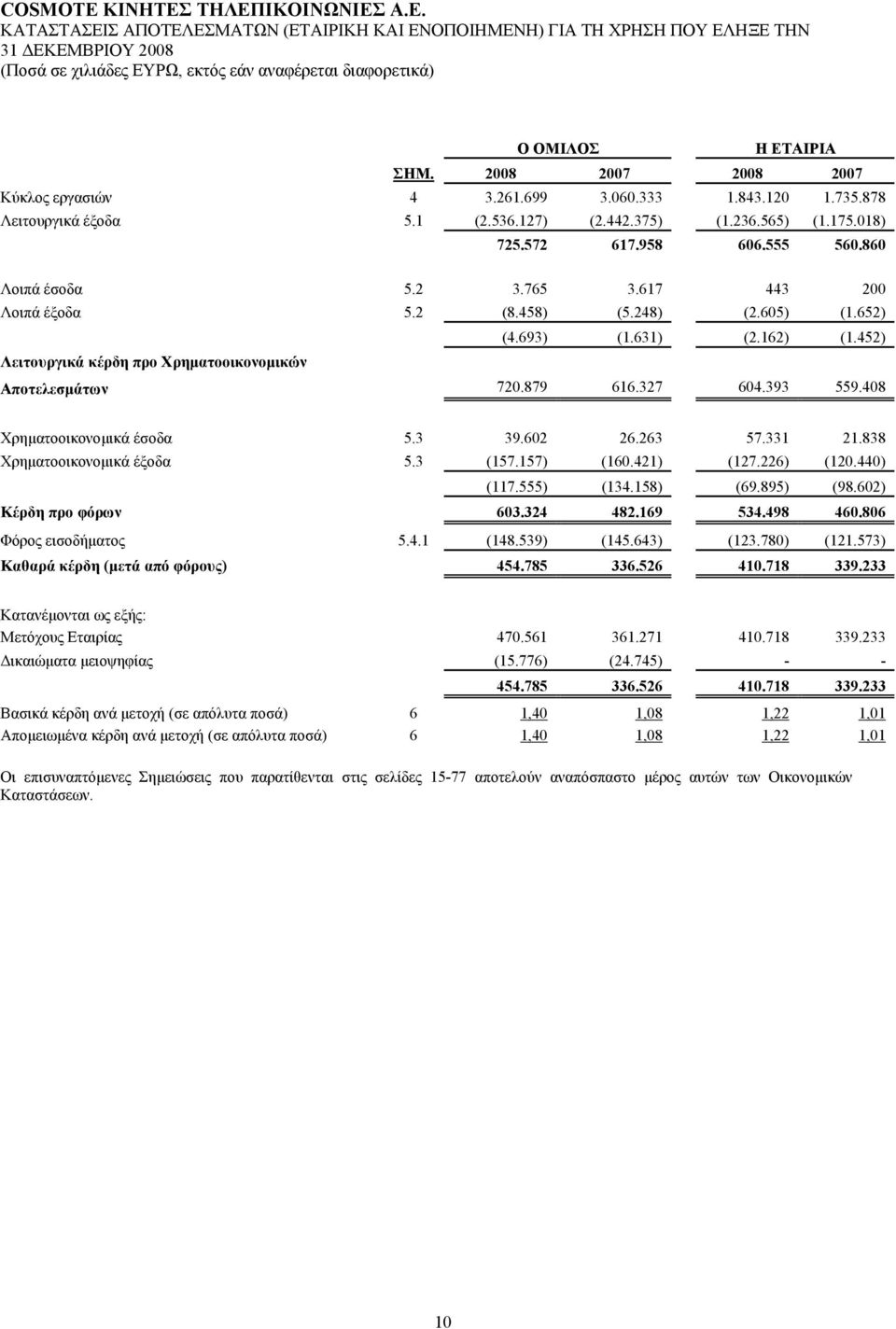 693) (1.631) (2.162) (1.452) Λειτουργικά κέρδη προ Χρηµατοοικονοµικών Αποτελεσµάτων 720.879 616.327 604.393 559.408 Χρηµατοοικονοµικά έσοδα 5.3 39.602 26.263 57.331 21.838 Χρηµατοοικονοµικά έξοδα 5.