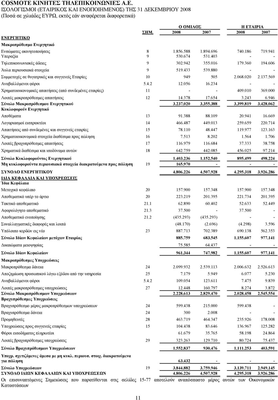 880 - - Συµµετοχές σε θυγατρικές και συγγενείς Εταιρίες 10 949 505 2.068.020 2.137.569 Αναβαλλόµενοι φόροι 5.4.2 12.056 16.234 - - Χρηµατοοικονοµικές απαιτήσεις (από συνδεµένες εταιρίες) 11 - - 409.