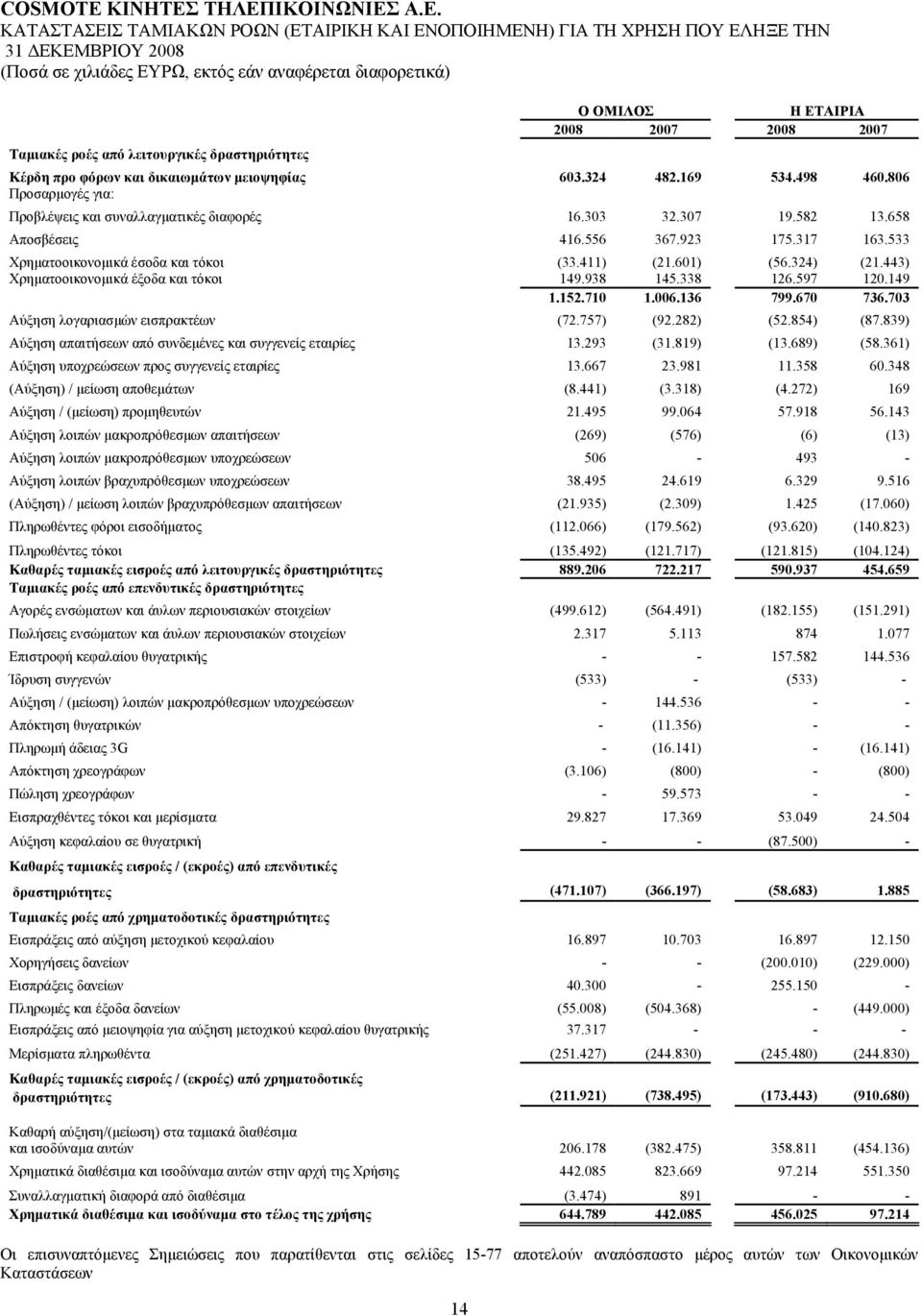 533 Χρηµατοοικονοµικά έσοδα και τόκοι (33.411) (21.601) (56.324) (21.443) Χρηµατοοικονοµικά έξοδα και τόκοι 149.938 145.338 126.597 120.149 1.152.710 1.006.136 799.670 736.
