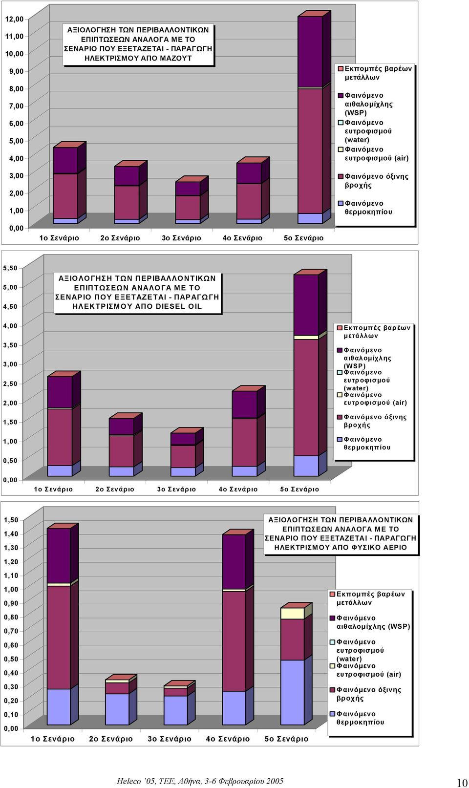 ΗΛΕΚΤΡΙΣΜΟΥ ΑΠΟ DIESEL OIL 4,00 3,50 3,00 2,50 2,00 1,50 1,00 0,50 Εκποµπές βαρέων µετάλλων αιθαλοµίχλης (WSP) ευτροφισµού (water) ευτροφισµού (air) όξινης βροχής θερµοκηπίου 0,00 1,50 1,40 1,30 1,20