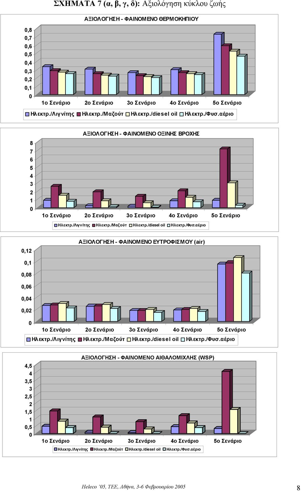 αέριο 0,12 ΑΞΙΟΛΟΓΗΣΗ - ΦΑΙΝΟΜΕΝΟ ΕΥΤΡΟΦΙΣΜ ΟΥ (air) 0,1 0,08 0,06 0,04 0,02 0 Ηλ εκτρ./λιγνίτης Ηλεκτρ./Μαζούτ Ηλεκτρ./diesel oil Ηλ εκτρ./φυσ.