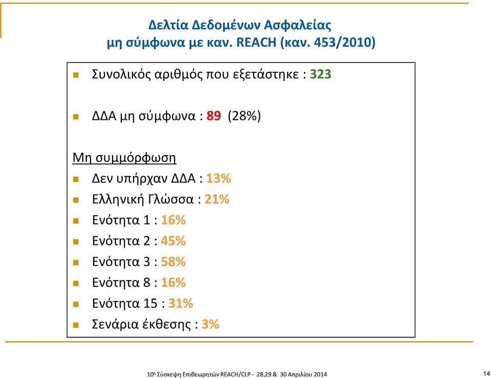 Δεν υπήρχαν ΔΔΑ : 13% Ελληνική Γλώσσα : 21% Ενότητα 1 : 16% Ενότητα 2 : 45% Ενότητα 3 :