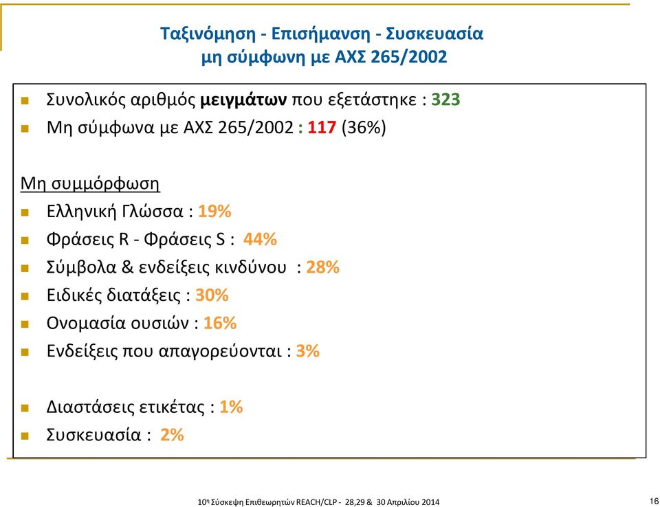 Σύμβολα & ενδείξεις κινδύνου : 28% Ειδικές διατάξεις : 30% Ονομασία ουσιών : 16% Ενδείξεις που απαγορεύονται