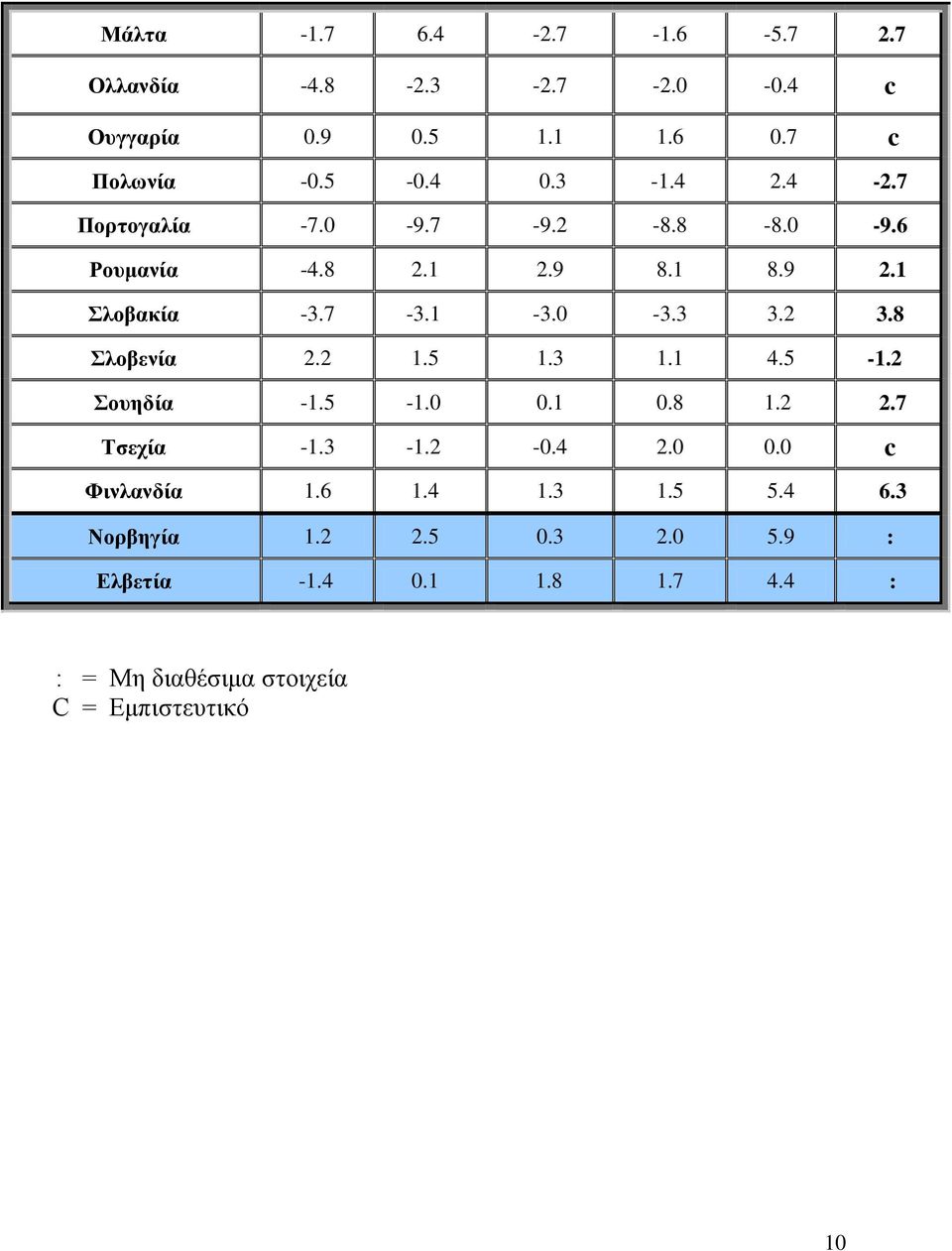 8 Σλοβενία 2.2 1.5 1.3 1.1 4.5-1.2 Σουηδία -1.5-1.0 0.1 0.8 1.2 2.7 Τσεχία -1.3-1.2-0.4 2.0 0.0 c Φινλανδία 1.6 1.