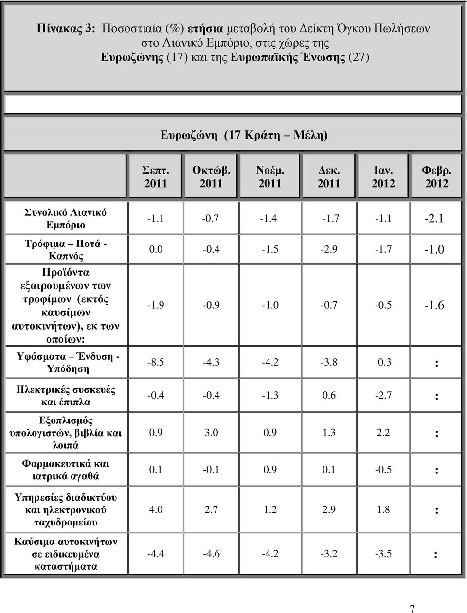 Εξοπλισμός υπολογιστών, βιβλία και λοιπά Φαρμακευτικά και ιατρικά αγαθά Υπηρεσίες διαδικτύου και ηλεκτρονικού ταχυδρομείου Καύσιμα αυτοκινήτων σε ειδικευμένα καταστήματα -1.1-0.7-1.4-1.