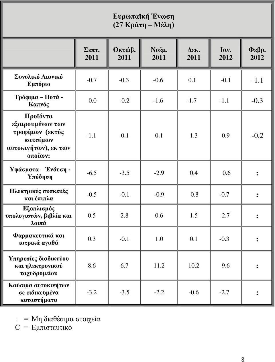 ηλεκτρονικού ταχυδρομείου Καύσιμα αυτοκινήτων σε ειδικευμένα καταστήματα -0.7-0.3-0.6 0.1-0.1-1.1 0.0-0.2-1.6-1.7-1.1-0.3-1.1-0.1 0.1 1.3 0.9-0.2-6.5-3.5-2.9 0.