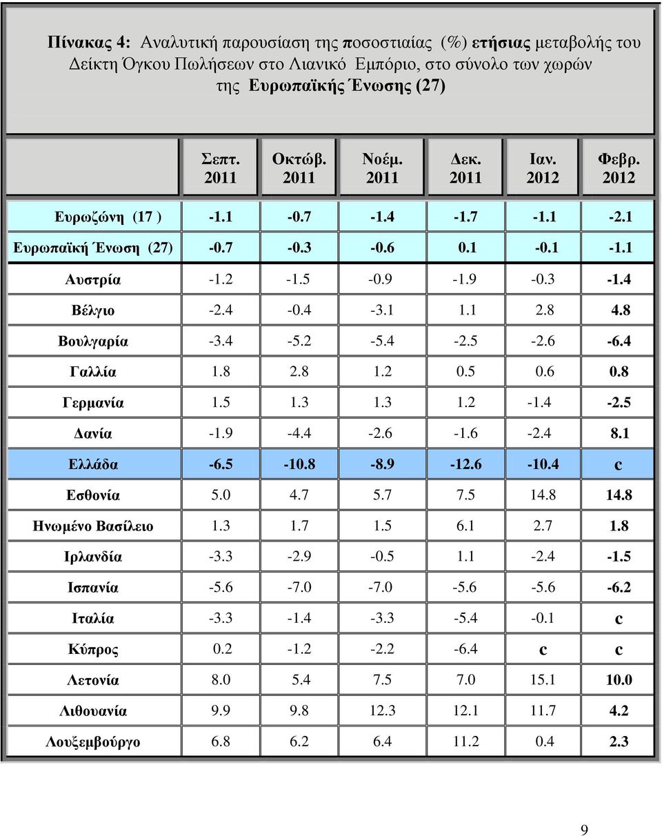 5 1.3 1.3 1.2-1.4-2.5 Δανία -1.9-4.4-2.6-1.6-2.4 8.1 Ελλάδα -6.5-10.8-8.9-12.6-10.4 c Εσθονία 5.0 4.7 5.7 7.5 14.8 14.8 Ηνωμένο Βασίλειο 1.3 1.7 1.5 6.1 2.7 1.8 Ιρλανδία -3.3-2.9-0.5 1.1-2.4-1.