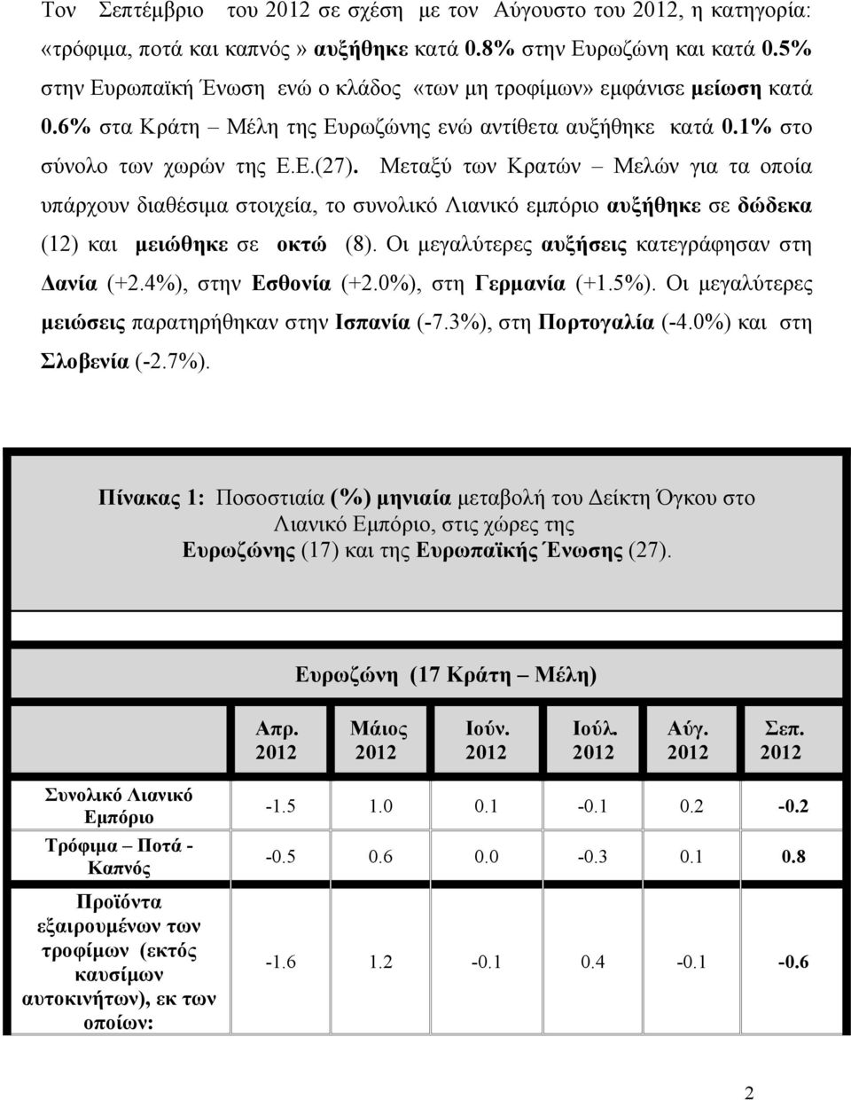 Μεταξύ των Κρατών Μελών για τα οποία υπάρχουν διαθέσιμα στοιχεία, το συνολικό Λιανικό εμπόριο αυξήθηκε σε δώδεκα (12) και μειώθηκε σε οκτώ (8). Οι μεγαλύτερες αυξήσεις κατεγράφησαν στη Δανία (+2.