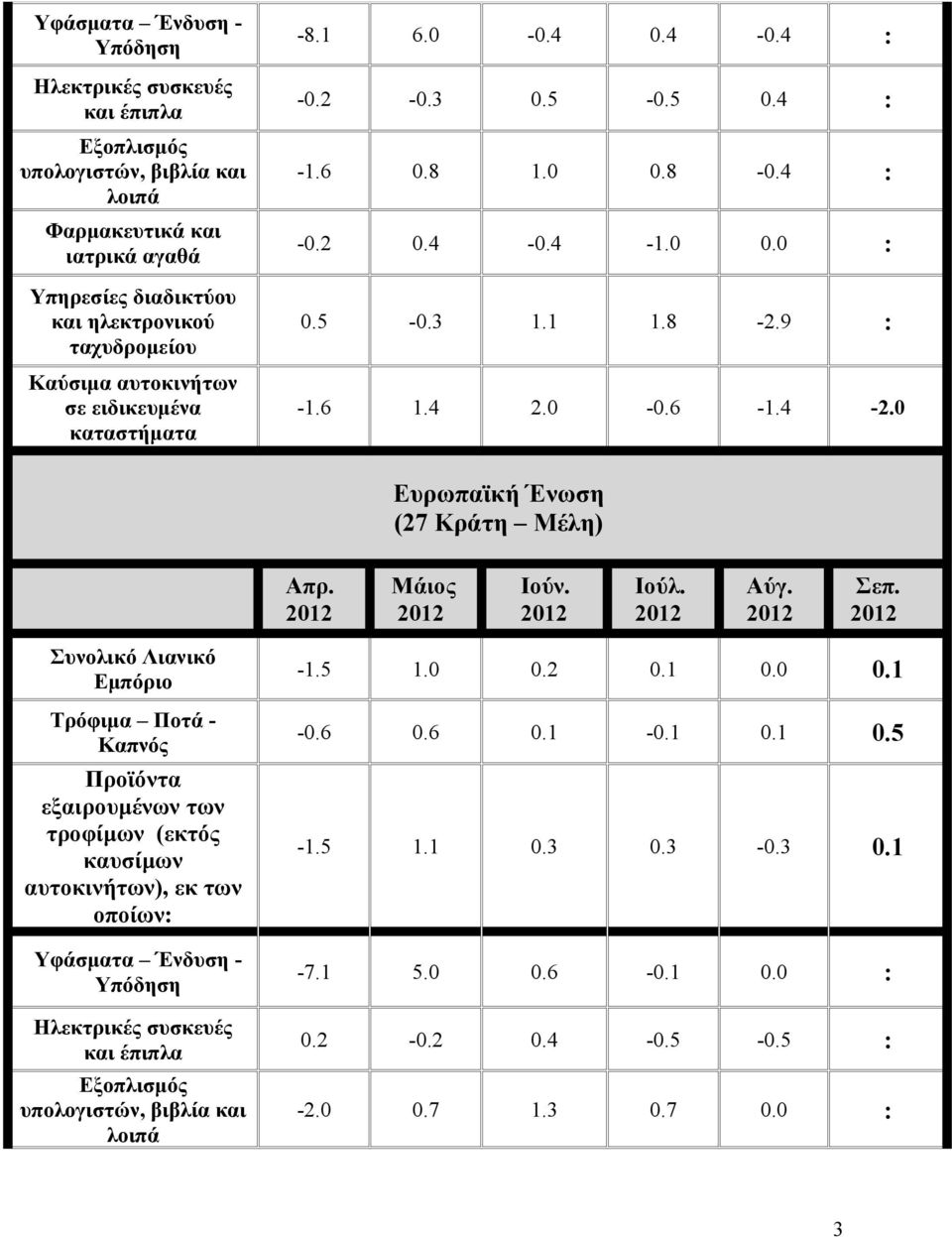 0 Ευρωπαϊκή Ένωση (27 Κράτη Μέλη) Συνολικό Λιανικό Εμπόριο Τρόφιμα Ποτά - Καπνός Προϊόντα εξαιρουμένων των τροφίμων (εκτός καυσίμων αυτοκινήτων), εκ των οποίων: Υφάσματα Ένδυση - Υπόδηση