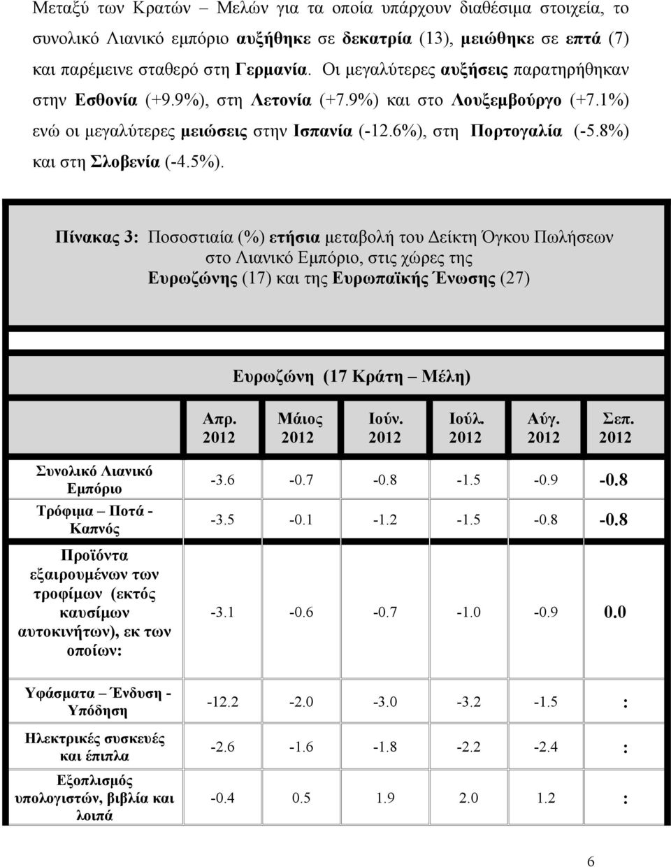 8%) και στη Σλοβενία (-4.5%).