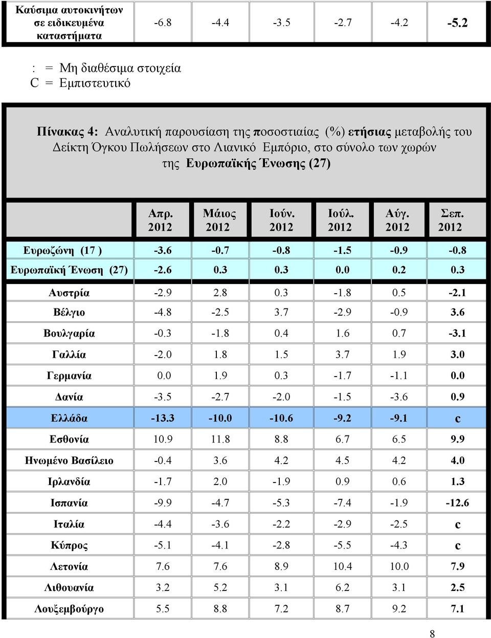 Ένωσης (27) Ευρωζώνη (17 ) -3.6-0.7-0.8-1.5-0.9-0.8 Ευρωπαϊκή Ένωση (27) -2.6 0.3 0.3 0.0 0.2 0.3 Αυστρία -2.9 2.8 0.3-1.8 0.5-2.1 Βέλγιο -4.8-2.5 3.7-2.9-0.9 3.6 Βουλγαρία -0.3-1.8 0.4 1.6 0.7-3.