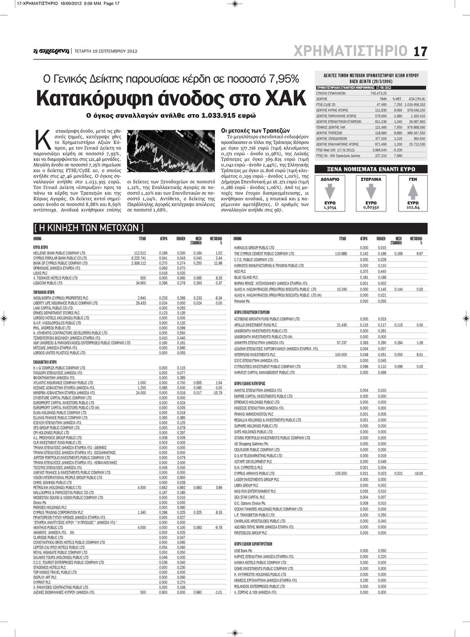Μεγάλη άνοδο σε ποσοστό 7,25% σημείωσε και ο δείκτης FTSE/CySE 20, ο οποίος ανήλθε στις 47,46 μονάδες. Ο όγκος συναλλαγών ανήλθε στο 1.033.915 ευρώ.