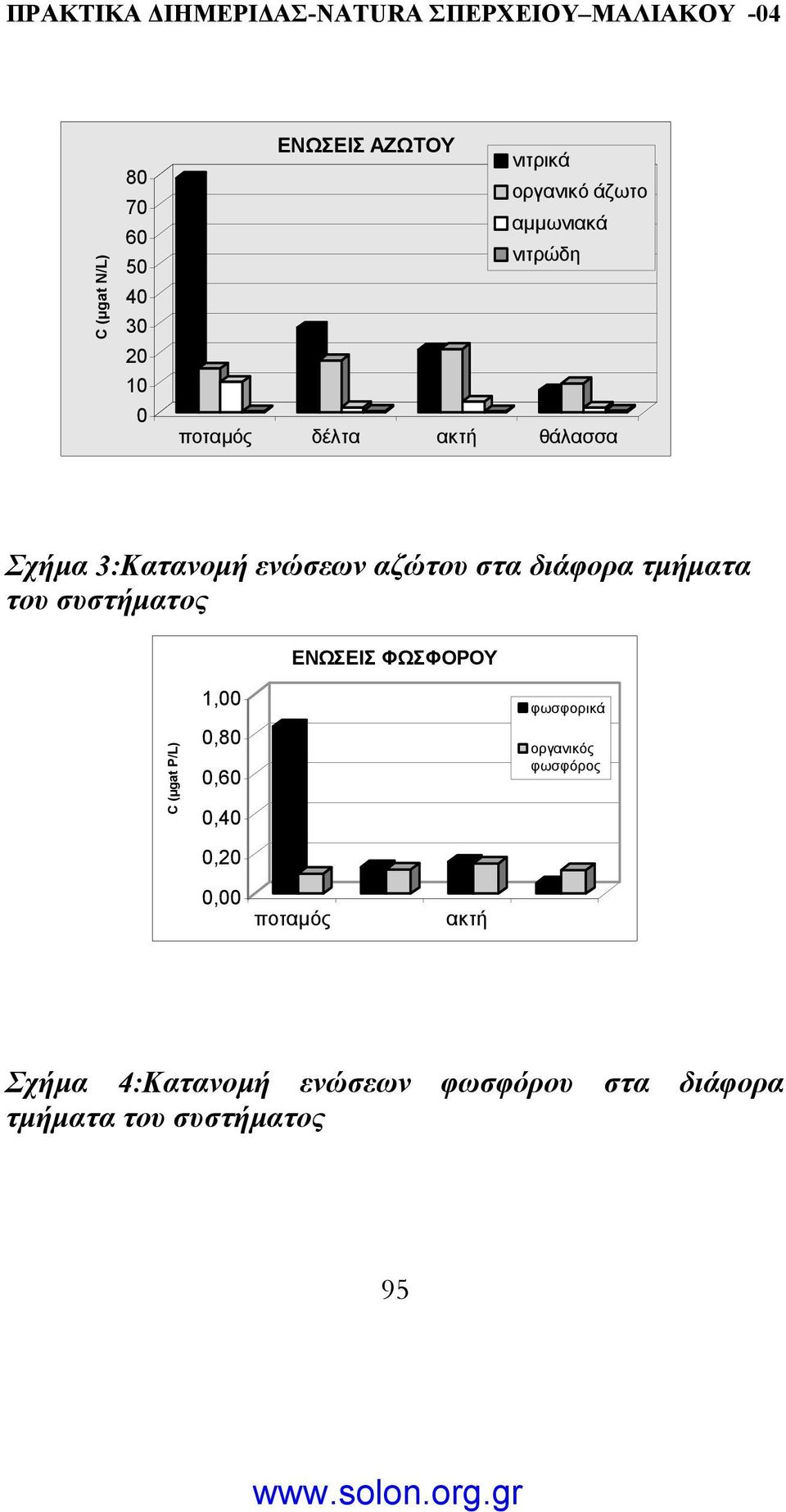 συστήµατος ΕΝΩΣΕΙΣ ΦΩΣΦΟΡΟΥ C (µgat P/L) 1,00 0,80 0,60 0,40 0,20 φωσφορικά οργανικός