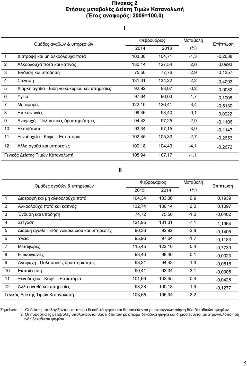 92,92 93,07-0,2-0,0082 6 Υγεία 97,64 96,03 1,7 0,1008 7 Μεταφορές 122,10 126,41-3,4-0,5130 8 Επικοινωνίες 98,46 98,40 0,1 0,0022 9 Αναψυχή - Πολιτιστικές δραστηριότητες 94,43 97,25-2,9-0,1106 10