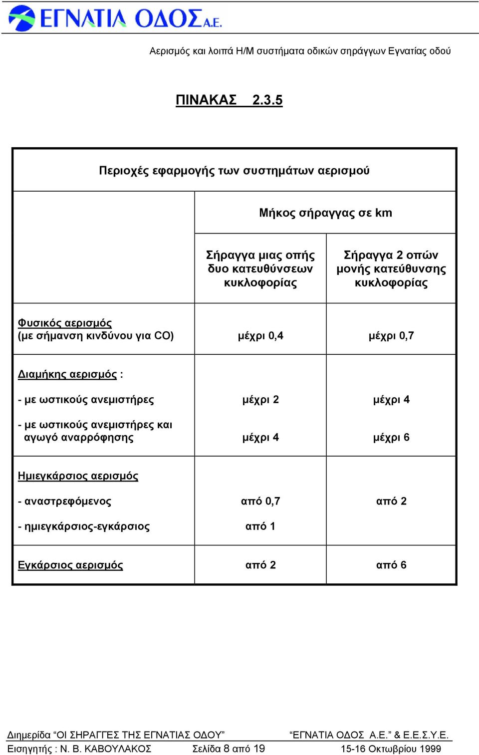 κατεύθυνσης κυκλοφορίας Φυσικός αερισμός (με σήμανση κινδύνου για CO) μέχρι 0,4 μέχρι 0,7 Διαμήκης αερισμός : - με ωστικούς ανεμιστήρες