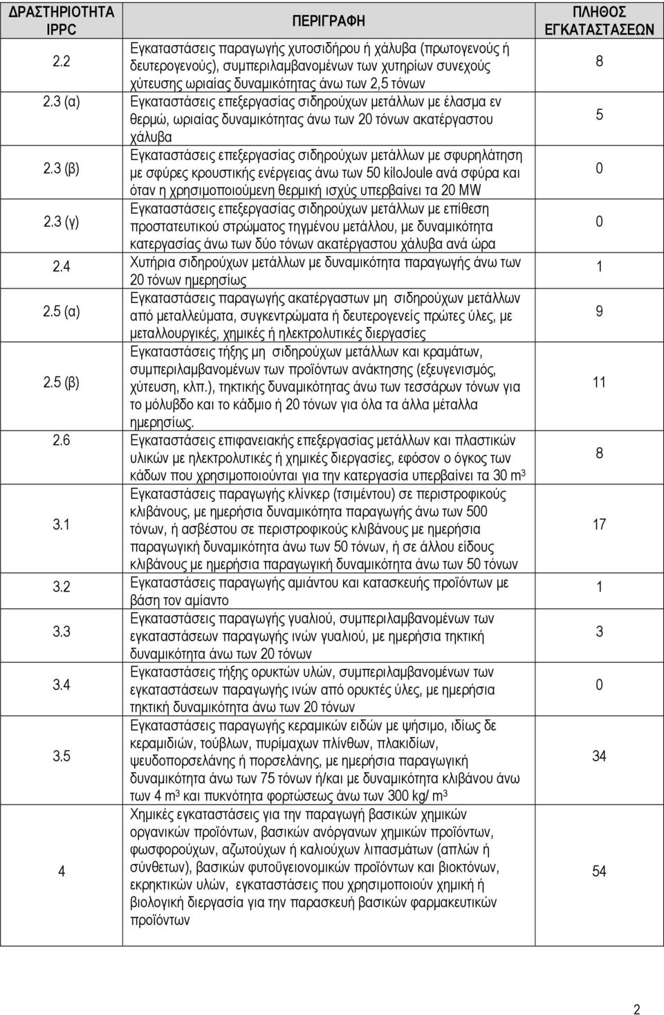 3 (α) Εγκαταστάσεις επεξεργασίας σιδηρούχων µετάλλων µε έλασµα εν θερµώ, ωριαίας δυναµικότητας άνω των 20 τόνων ακατέργαστου χάλυβα 2.3 (β) 2.