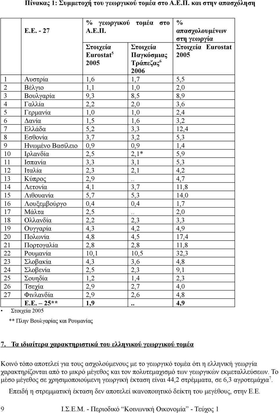 2,1* 5,9 11 Ισπανία 3,3 3,1 5,3 12 Ιταλία 2,3 2,1 4,2 13 Κύπρος 2,9.. 4,7 14 Λετονία 4,1 3,7 11,8 15 Λιθουανία 5,7 5,3 14,0 16 Λουξεμβούργο 0,4 0,4 1,7 17 Μάλτα 2,5.