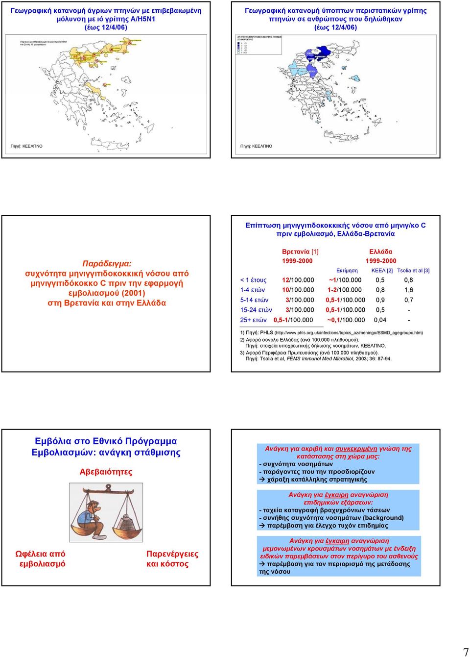 μηνιγγιτιδόκοκκο C πριν την εφαρμογή εμβολιασμού (2001) στη Βρετανία και στην Ελλάδα Βρετανία [1] Ελλάδα 1999-2000 1999-2000 Εκτίμηση ΚΕΕΛ [2] Tsolia et al [3] < 1 έτους 12/100.000 ~1/100.