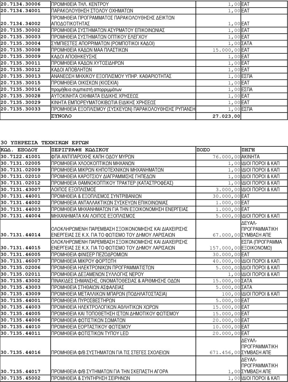 000,00 ΕΑΤ 20.7135.30009 ΚΑΔΟΙ ΑΠΟΘΗΚΕΥΣΗΣ 1,00 ΕΑΤ 20.7135.30011 ΠΡΟΜΗΘΕΙΑ ΚΑΔΩΝ ΧΥΤΟΣΙΔΗΡΩΝ 1,00 ΕΑΤ 20.7135.30012 ΚΑΔΟΙ ΑΠΟΒΛΗΤΩΝ 1,00 ΕΑΤ 20.7135.30013 ΑΝΑΝΕΩΣΗ ΜΗΧ/ΚΟΥ ΕΞΟΠΛΙΣΜΟΥ ΥΠΗΡ.