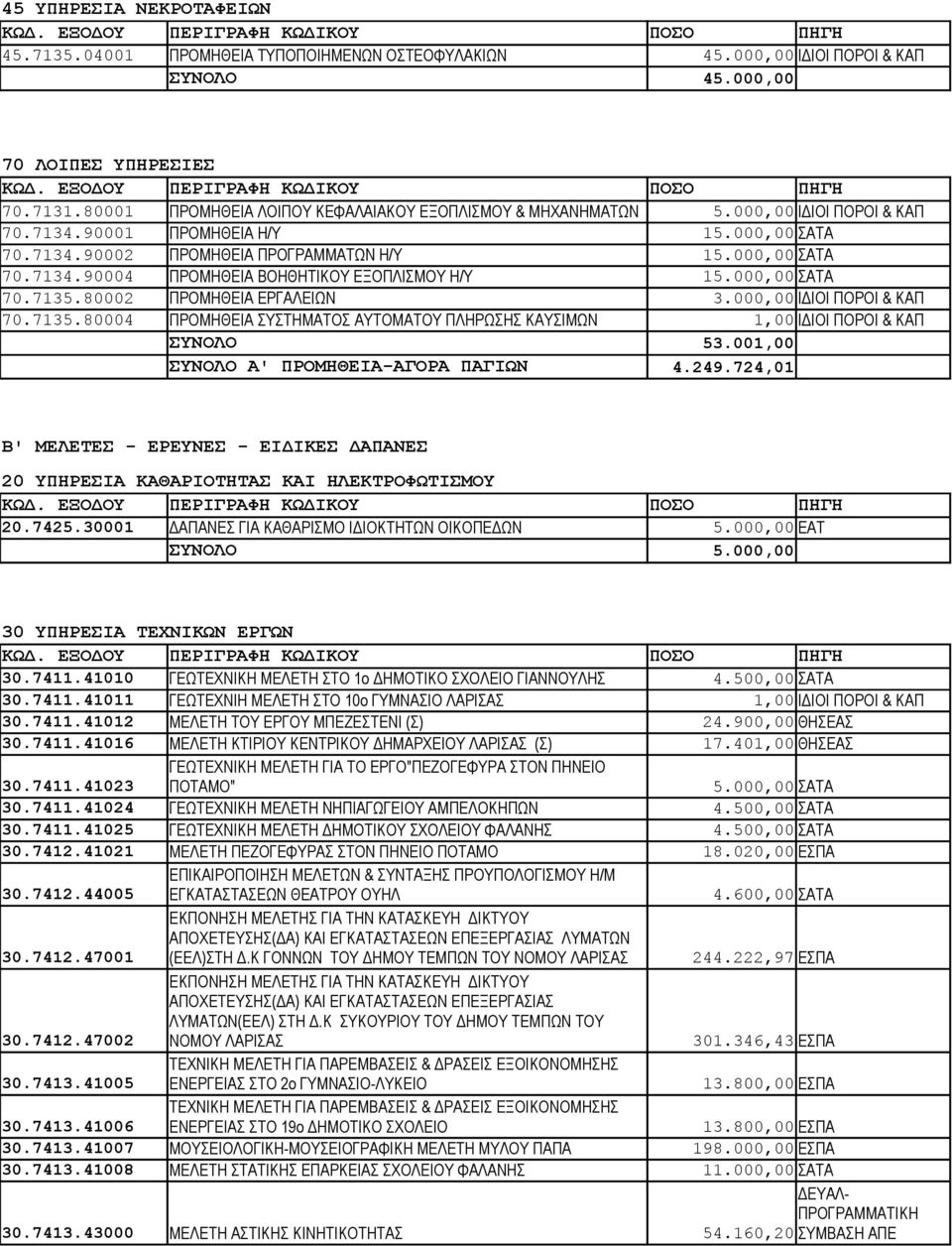000,00 ΣΑΤΑ 70.7135.80002 ΠΡΟΜΗΘΕΙΑ ΕΡΓΑΛΕΙΩΝ 3.000,00 ΙΔΙΟΙ ΠΟΡΟΙ & ΚΑΠ 70.7135.80004 ΠΡΟΜΗΘΕΙΑ ΣΥΣΤΗΜΑΤΟΣ ΑΥΤΟΜΑΤΟΥ ΠΛΗΡΩΣΗΣ ΚΑΥΣΙΜΩΝ 1,00 ΙΔΙΟΙ ΠΟΡΟΙ & ΚΑΠ ΣΥΝΟΛΟ 53.