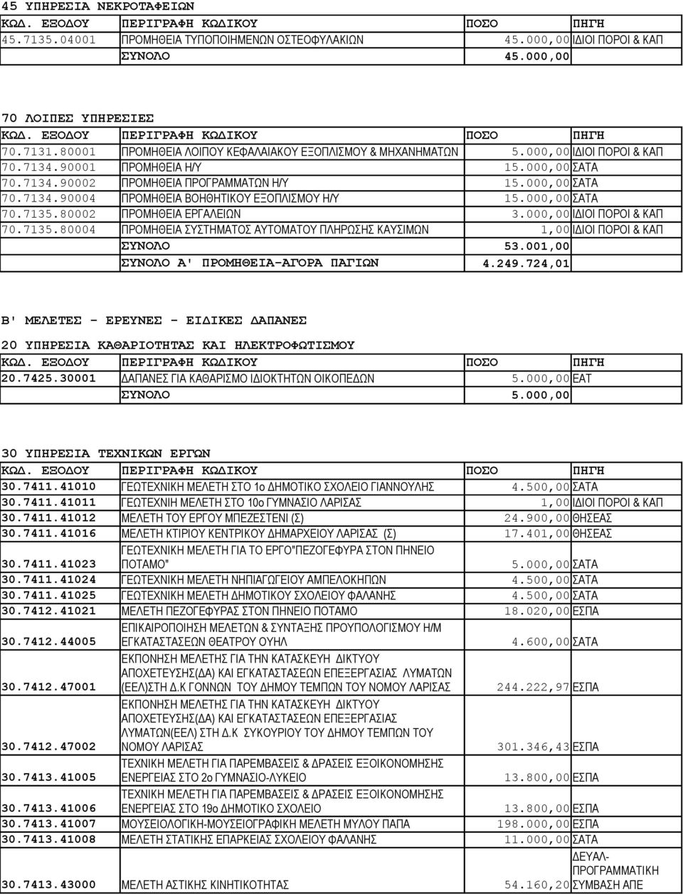 000,00 ΣΑΤΑ 70.7135.80002 ΠΡΟΜΗΘΕΙΑ ΕΡΓΑΛΕΙΩΝ 3.000,00 ΙΔΙΟΙ ΠΟΡΟΙ & ΚΑΠ 70.7135.80004 ΠΡΟΜΗΘΕΙΑ ΣΥΣΤΗΜΑΤΟΣ ΑΥΤΟΜΑΤΟΥ ΠΛΗΡΩΣΗΣ ΚΑΥΣΙΜΩΝ 1,00 ΙΔΙΟΙ ΠΟΡΟΙ & ΚΑΠ ΣΥΝΟΛΟ 53.