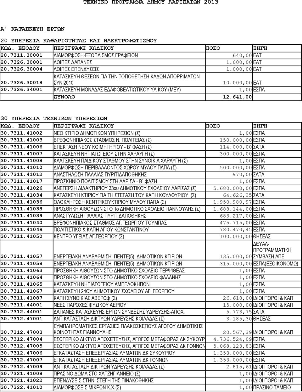 641,00 30 ΥΠΗΡΕΣΙΑ ΤΕΧΝΙΚΩΝ ΥΠΗΡΕΣΙΩΝ 30.7311.41002 ΝΕΟ ΚΤΙΡΙΟ ΔΗΜΟΤΙΚΩΝ ΥΠΗΡΕΣΙΩΝ (Σ) 1,00 ΕΣΠΑ 30.7311.41003 ΒΡΕΦΟΝΗΠΙΑΚΟΣ ΣΤΑΘΜΟΣ Ν. ΠΟΛΙΤΕΙΑΣ (Σ) 150.000,00 ΕΣΠΑ 30.7311.41006 ΕΠΕΚΤΑΣΗ ΝΕΟΥ ΚΟΙΜΗΤΗΡΙΟΥ - Β ΦΑΣΗ (Σ) 114.