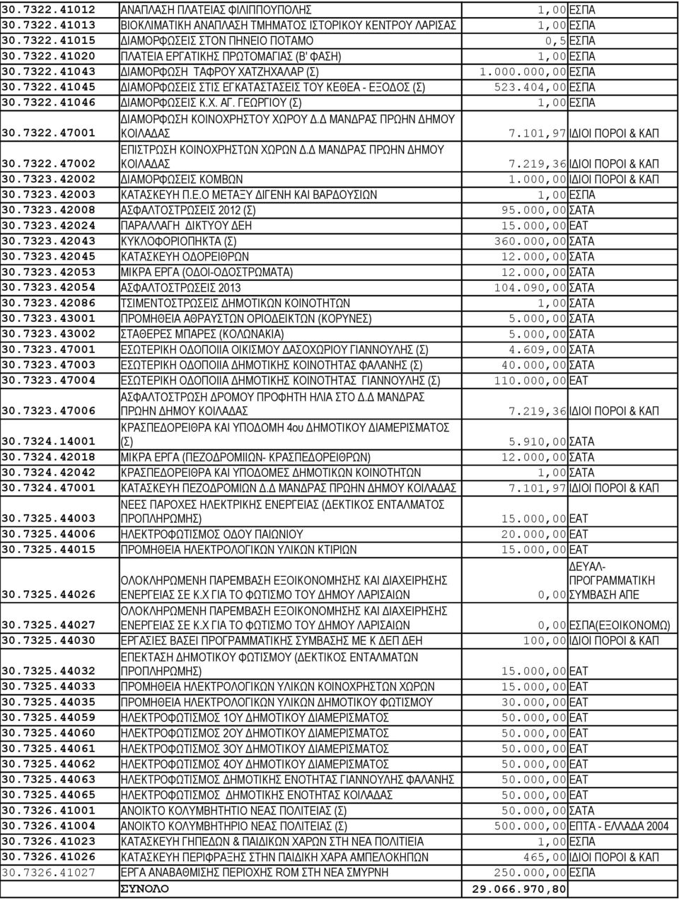 ΓΕΩΡΓΙΟΥ (Σ) 1,00 ΕΣΠΑ 30.7322.47001 ΔΙΑΜΟΡΦΩΣΗ ΚΟΙΝΟΧΡΗΣΤΟΥ ΧΩΡΟΥ Δ.Δ ΜΑΝΔΡΑΣ ΠΡΩΗΝ ΔΗΜΟΥ ΚΟΙΛΑΔΑΣ 7.101,97 ΙΔΙΟΙ ΠΟΡΟΙ & ΚΑΠ 30.7322.47002 ΕΠΙΣΤΡΩΣΗ ΚΟΙΝΟΧΡΗΣΤΩΝ ΧΩΡΩΝ Δ.