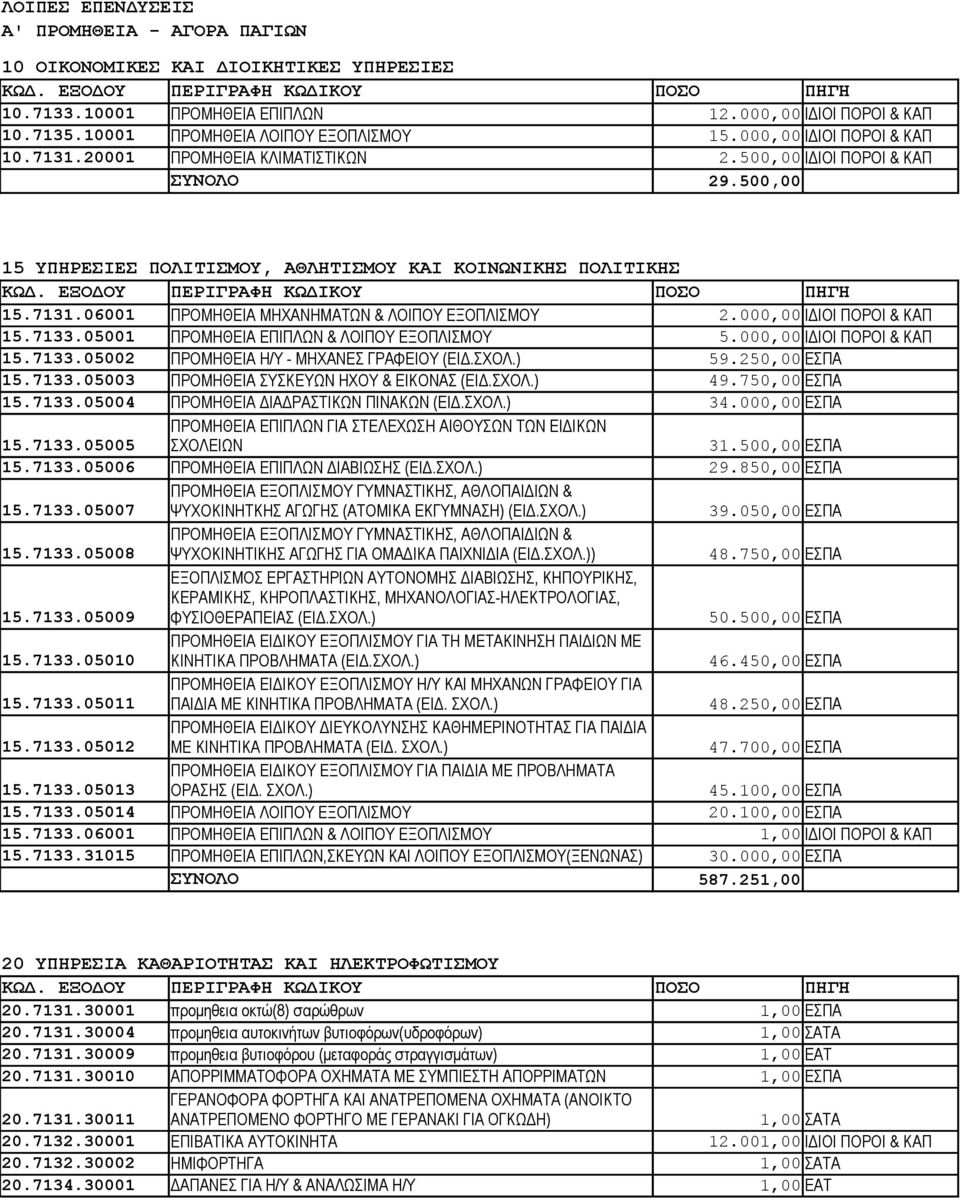 000,00 ΙΔΙΟΙ ΠΟΡΟΙ & ΚΑΠ 15.7133.05001 ΠΡΟΜΗΘΕΙΑ ΕΠΙΠΛΩΝ & ΛΟΙΠΟΥ ΕΞΟΠΛΙΣΜΟΥ 5.000,00 ΙΔΙΟΙ ΠΟΡΟΙ & ΚΑΠ 15.7133.05002 ΠΡΟΜΗΘΕΙΑ Η/Υ - ΜΗΧΑΝΕΣ ΓΡΑΦΕΙΟΥ (ΕΙΔ.ΣΧΟΛ.) 59.250,00 ΕΣΠΑ 15.7133.05003 ΠΡΟΜΗΘΕΙΑ ΣΥΣΚΕΥΩΝ ΗΧΟΥ & ΕΙΚΟΝΑΣ (ΕΙΔ.