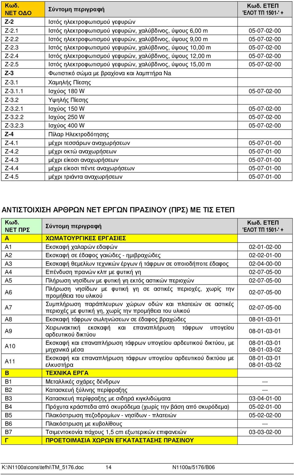 4 Ιστός ηλεκτροφωτισµού γεφυρών, χαλύβδινος, ύψους 12,00 m 05-07-02-00 Ζ-2.5 Ιστός ηλεκτροφωτισµού γεφυρών, χαλύβδινος, ύψους 15,00 m 05-07-02-00 Ζ-3 Φωτιστικό σώµα µε βραχίονα και λαµπτήρα Na Ζ-3.