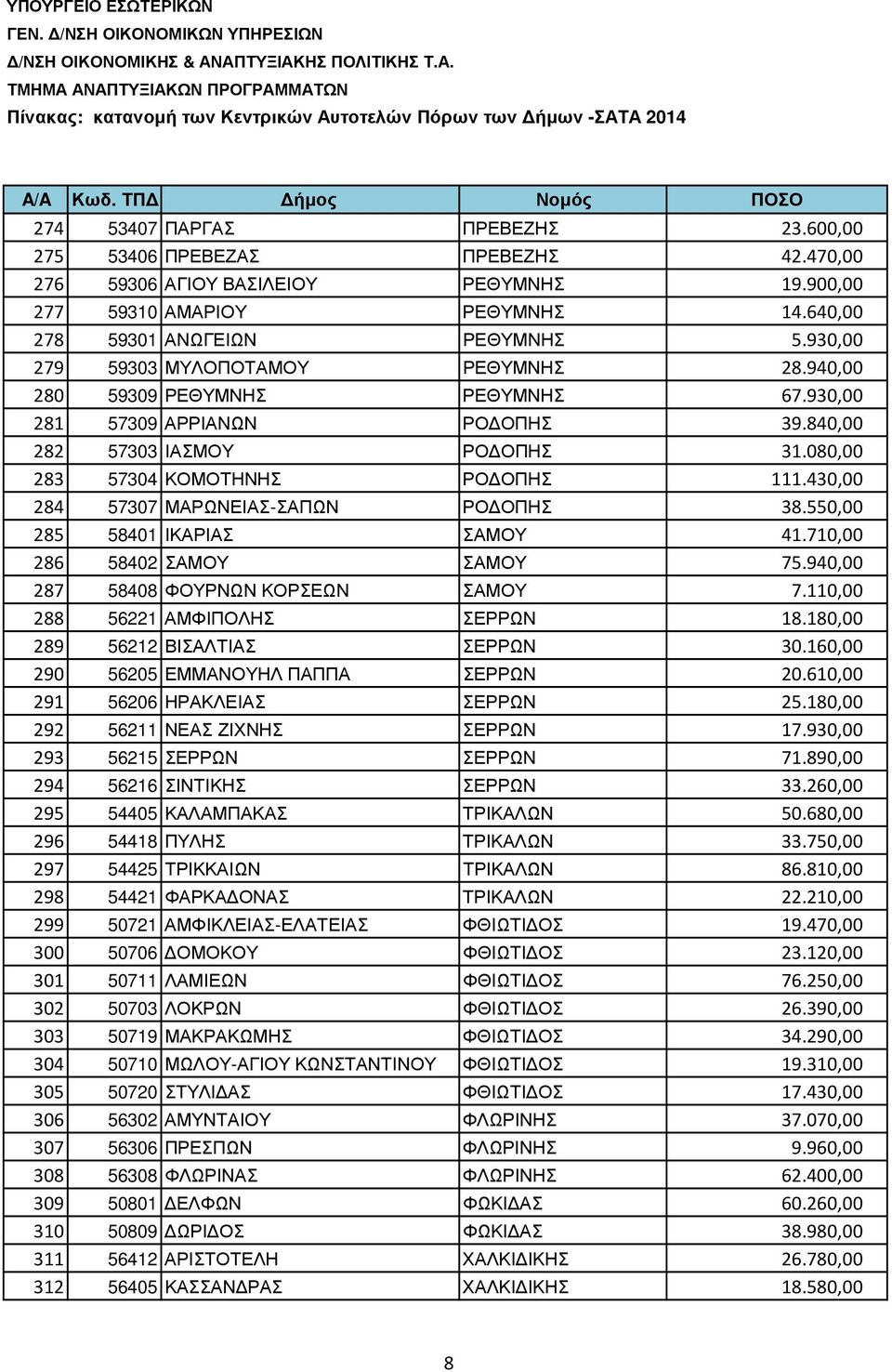 430,00 284 57307 ΜΑΡΩΝΕΙΑΣ-ΣΑΠΩΝ ΡΟ ΟΠΗΣ 38.550,00 285 58401 ΙΚΑΡΙΑΣ ΣΑΜΟΥ 41.710,00 286 58402 ΣΑΜΟΥ ΣΑΜΟΥ 75.940,00 287 58408 ΦΟΥΡΝΩΝ ΚΟΡΣΕΩΝ ΣΑΜΟΥ 7.110,00 288 56221 ΑΜΦΙΠΟΛΗΣ ΣΕΡΡΩΝ 18.