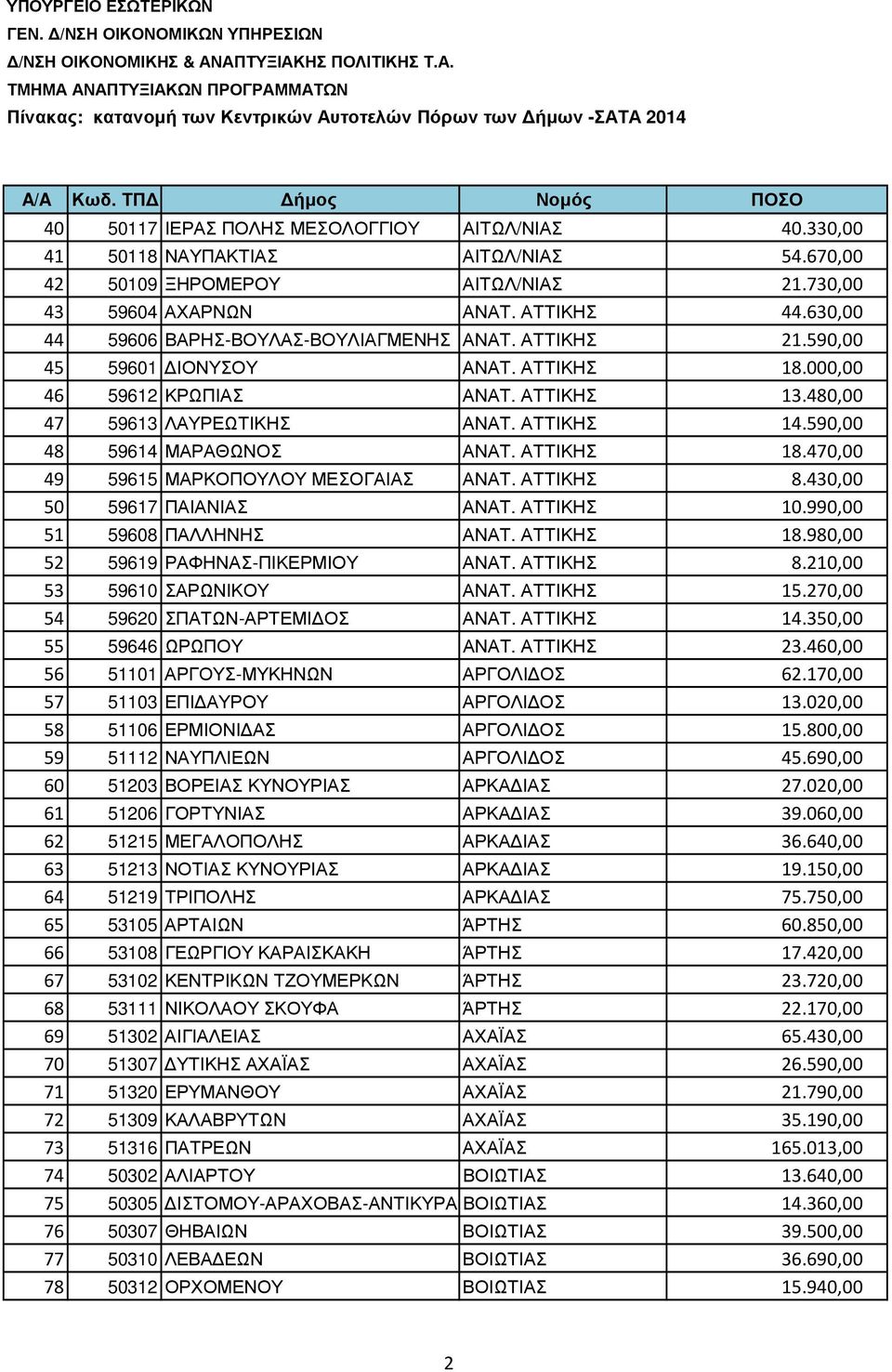 590,00 48 59614 ΜΑΡΑΘΩΝΟΣ ΑΝΑΤ. ΑΤΤΙΚΗΣ 18.470,00 49 59615 ΜΑΡΚΟΠΟΥΛΟΥ ΜΕΣΟΓΑΙΑΣ ΑΝΑΤ. ΑΤΤΙΚΗΣ 8.430,00 50 59617 ΠΑΙΑΝΙΑΣ ΑΝΑΤ. ΑΤΤΙΚΗΣ 10.990,00 51 59608 ΠΑΛΛΗΝΗΣ ΑΝΑΤ. ΑΤΤΙΚΗΣ 18.980,00 52 59619 ΡΑΦΗΝΑΣ-ΠΙΚΕΡΜΙΟΥ ΑΝΑΤ.